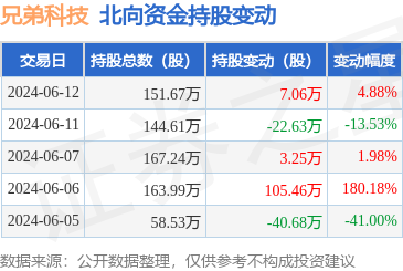 兄弟科技(002562)獲北向資金增持 長(zhǎng)期價(jià)值與短期波動(dòng)之間的理性審視