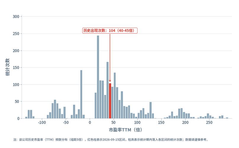 昨日估值:兄弟科技 市盈率(ttm)42.48倍,處于分位55.9%(2026年9月15日